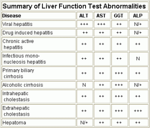 liver function test abnormalities